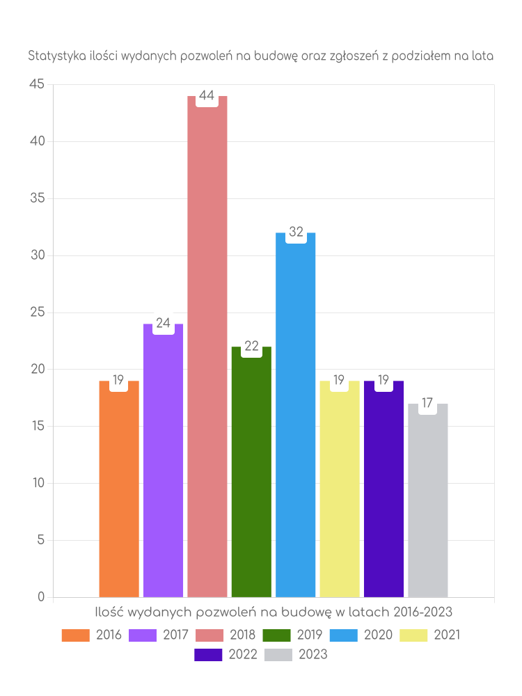 Zestawienie statystyk pozwoleń na budowę w gminie Łanięta